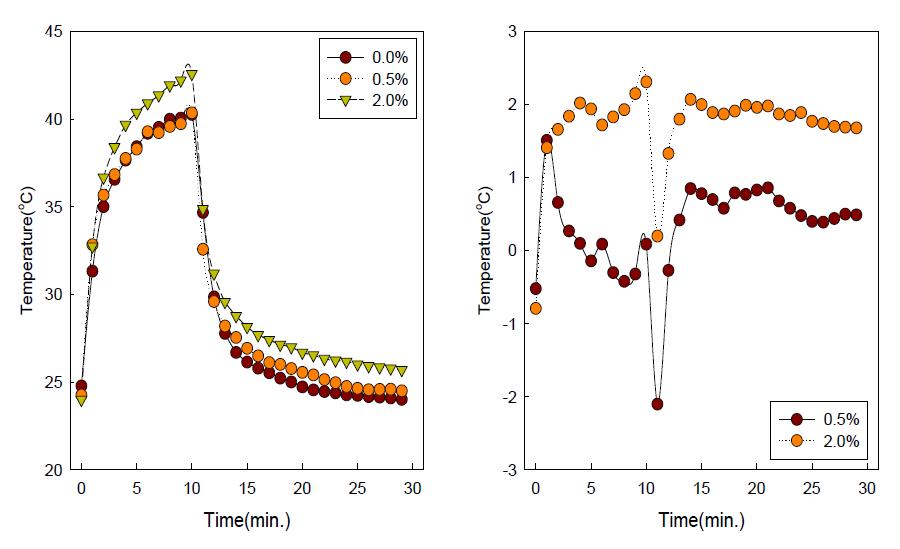 Yellow0, 0.5, 2%/Graphite 0.3wt%