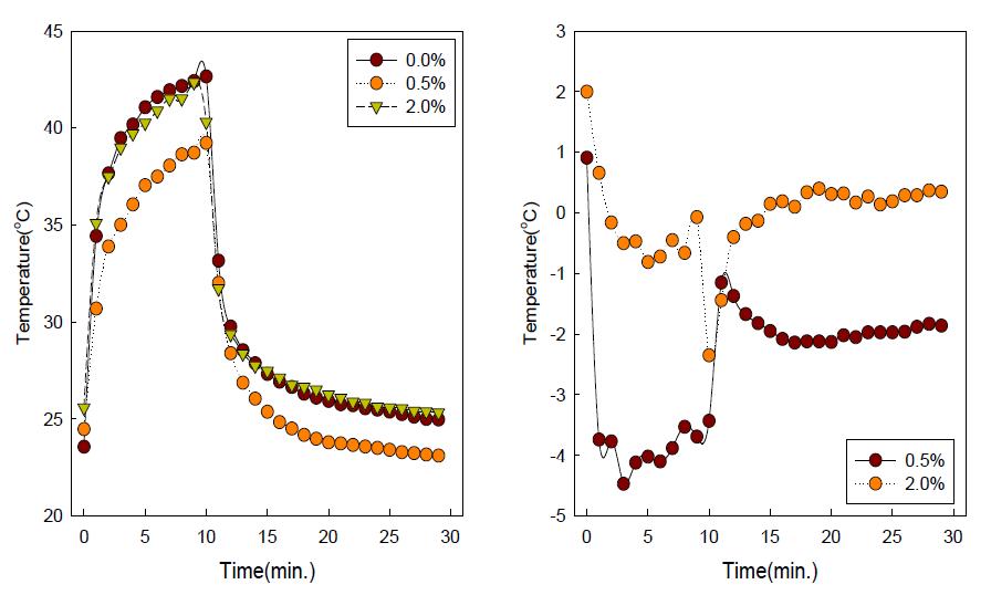 Yellow 0, 0.5, 2%/Graphite 0.4wt%