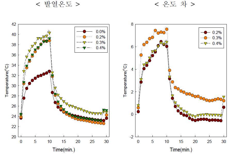 Yellow 0.5%/Graphite 0.0 ~ 0.4wt%