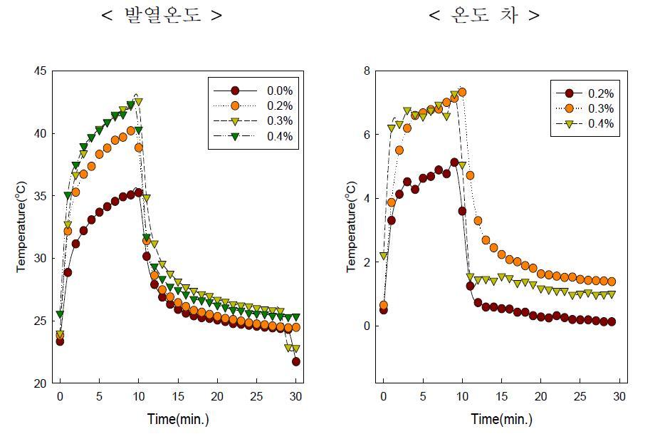 Yellow 2.0%/Graphite 0.0 ~ 0.4wt%