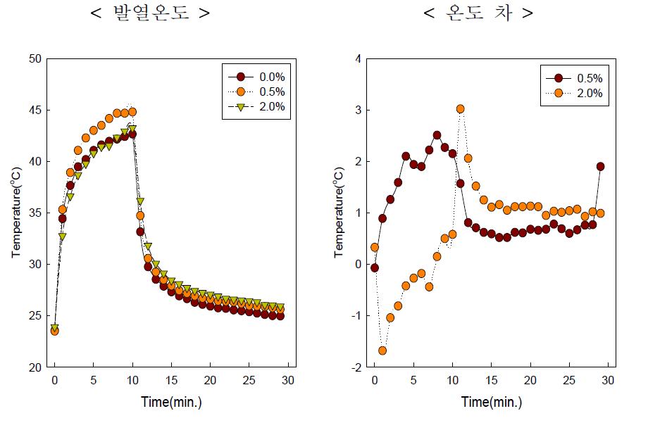 Red 0, 0.5, 2%/Graphite 0.4wt%