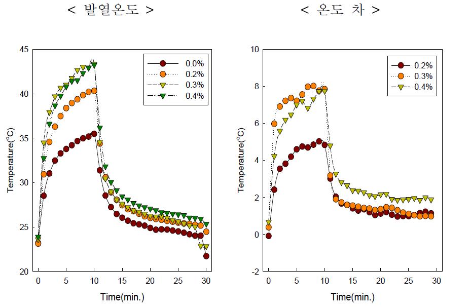 Red 0.5%/Graphite 0.0 ~ 0.4wt%