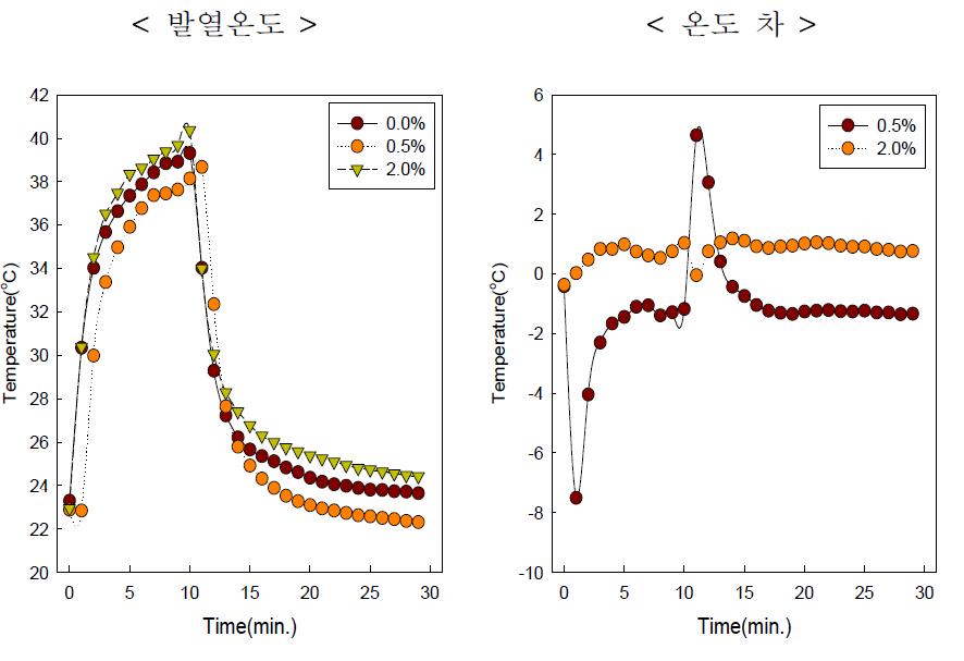 Blue 0, 0.5, 2.0%/Graphite0.2wt%