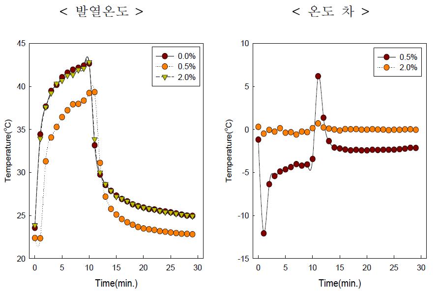 Blue 0, 0.5, 2%/Graphite0.4wt%