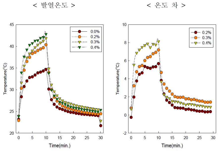 Blue 0.5%/Graphite 0.0 ~ 0.4wt%