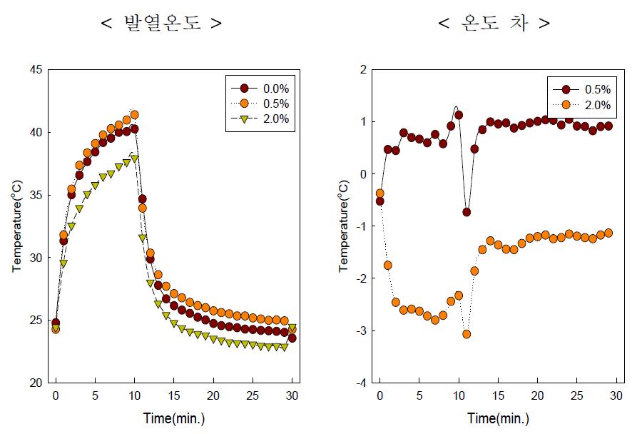 Black 0, 0.5, 2%/Graphite 0.3wt%