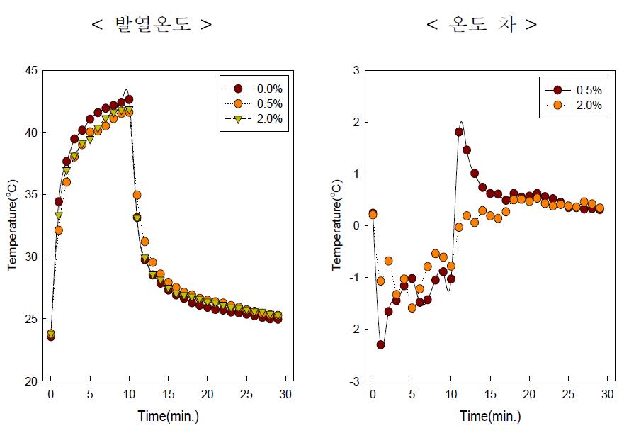 Black 0, 0.5, 2%/Graphite0.4wt%