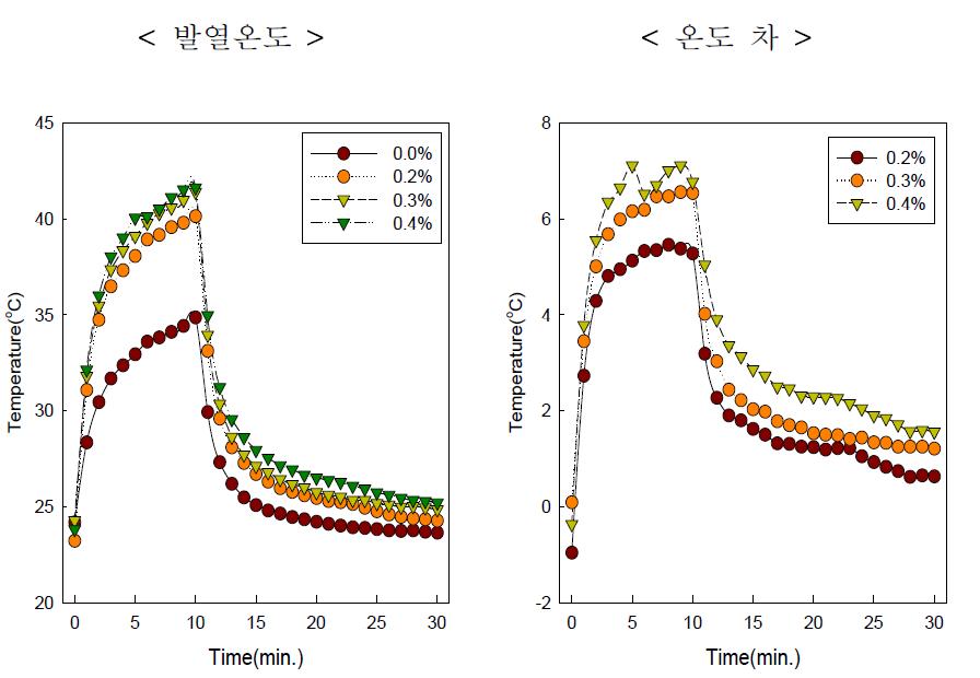 Black 0.5%/Graphite 0.0 ~ 0.4wt%