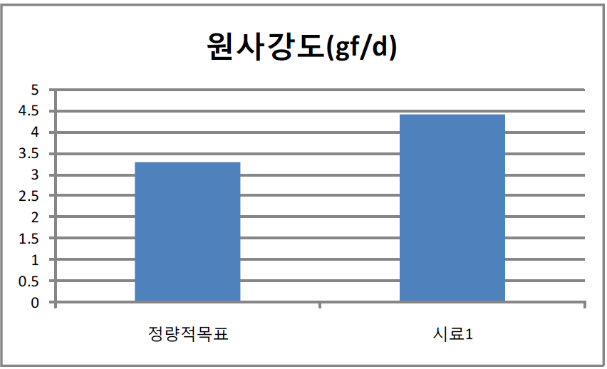 개발원사의 사인장강도