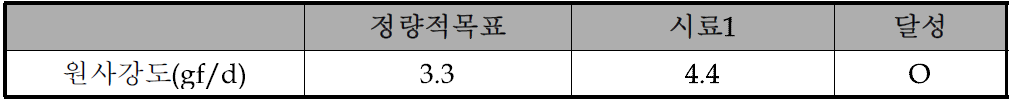 정량적목표에 따른 원사강도 측정