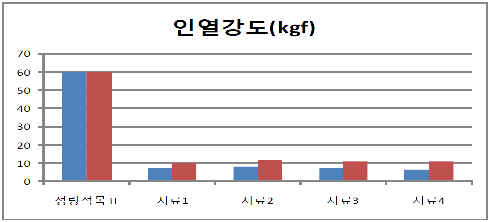 개발원사를 적용한 자카드 직물의 인열강도