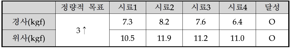 정량적 목표 항목에 따른 인열강도