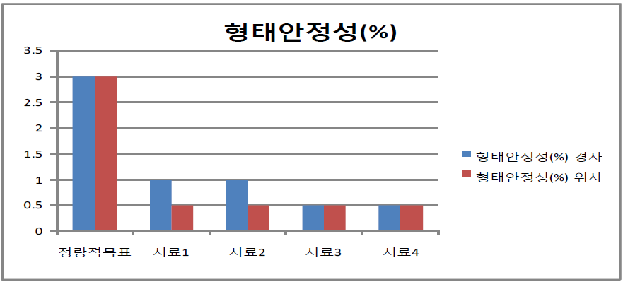 개발원사를 적용한 자카드 직물의 형태안정성