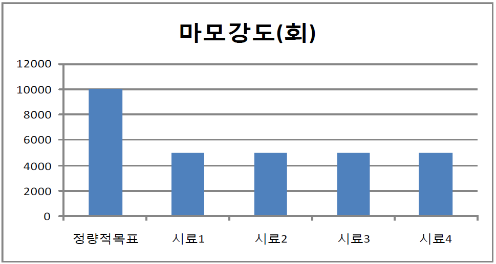 자카드 직물의 마모강도