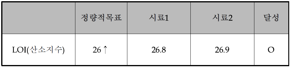 정량적 목표 항목에 따른 LOI 분석