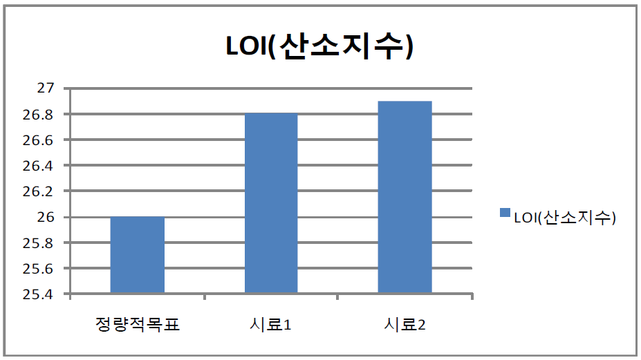 발열 자카드 직물의 산소지수