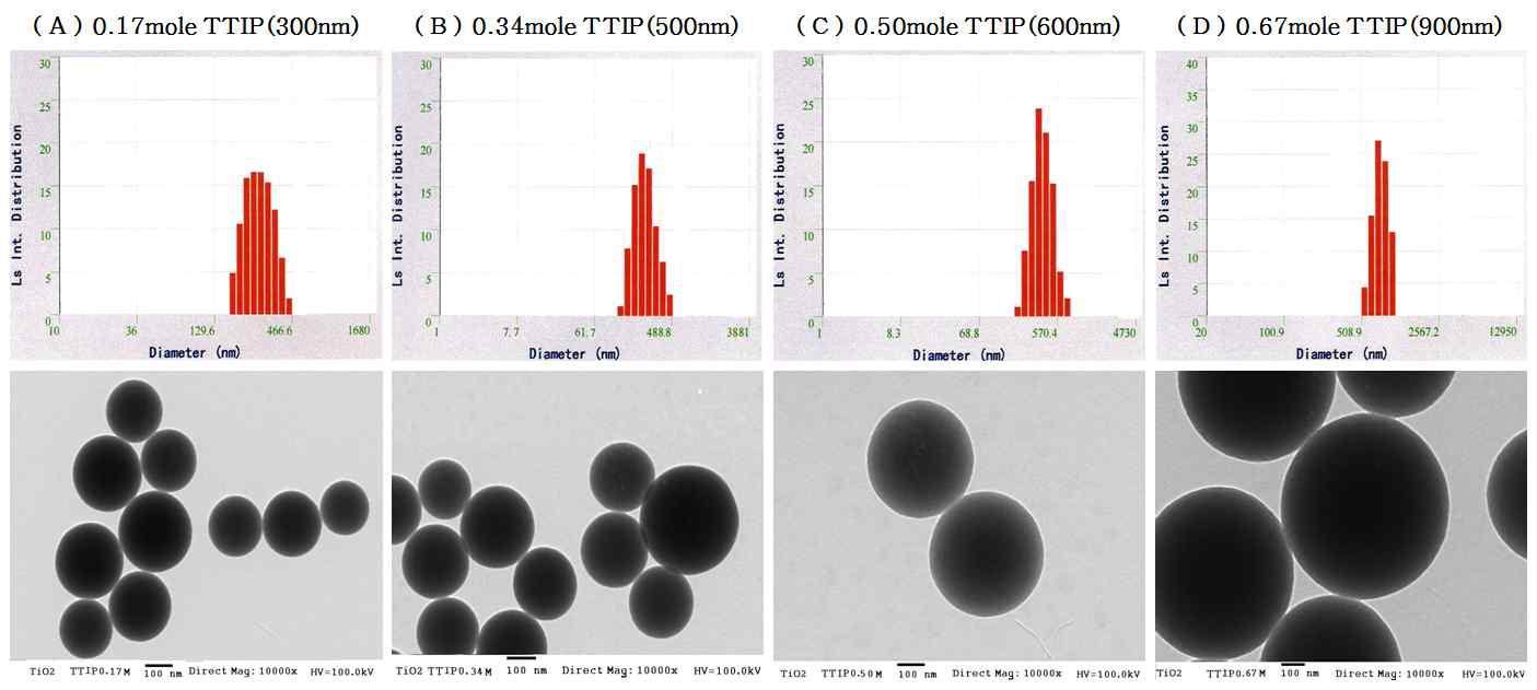 TTIP양에 따른 TiO2 나노 졸의 입도변화 및 TEM 관찰