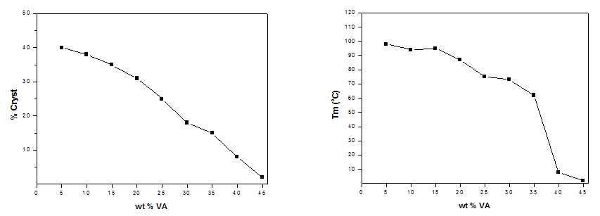 VA함량에 따른 결정화도(좌), 녹는점(우) 분석그래프