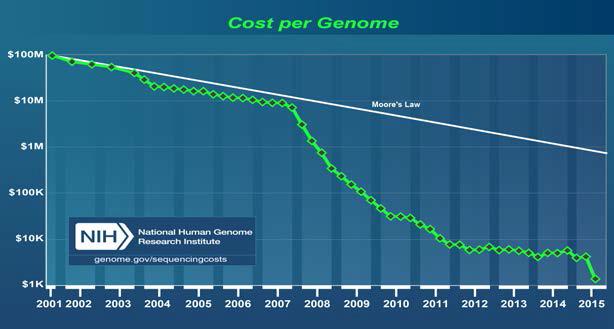 유전체 분석 기술의 발전과 가격 하락
