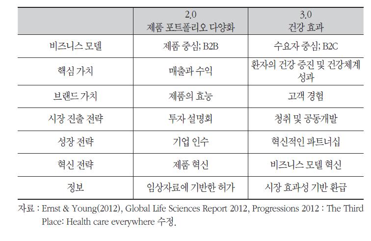 헬스케어 3.0 시대의 혁신 모델