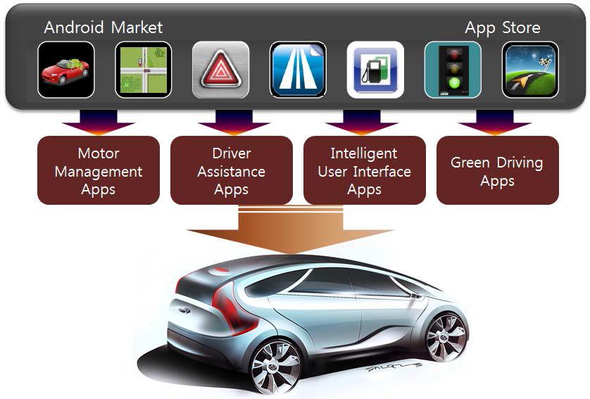 앱(Apps)을 통한 차량 커스터마이징(software-defined car)