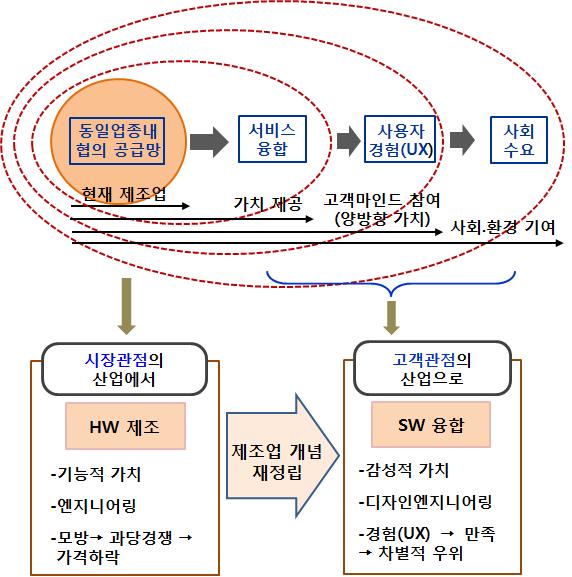 한국 제조업의 개념 재정립