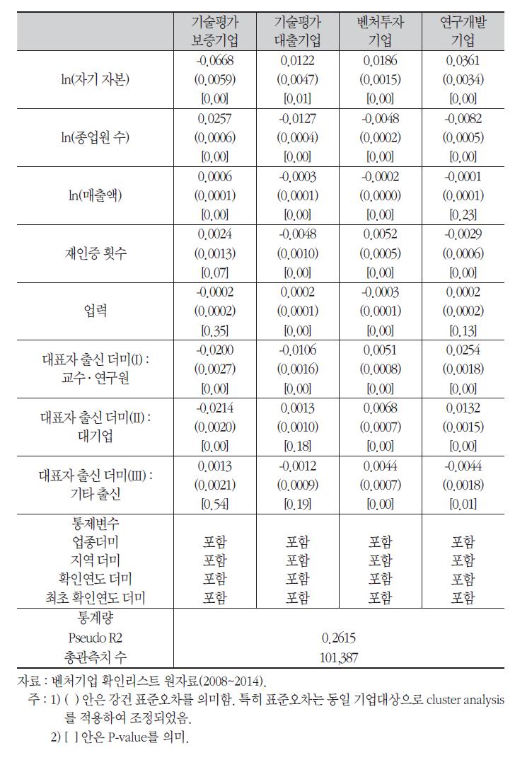 벤처기업확인유형의 결정요인 다중로짓 분석결과 : 한계효과