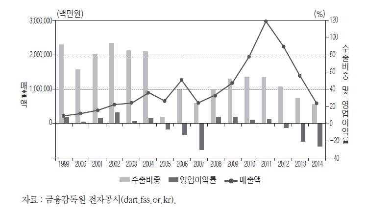 팬택의 연도별 매출액, 수출비중 및 영업이익률 추이