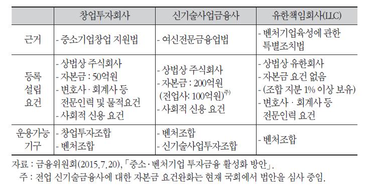 벤처캐피털사의 유형