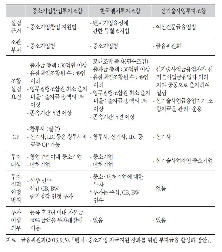 벤처캐피털 투자기구의 특성