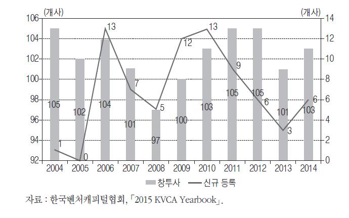 연도별 창업투자회사 등록 현황