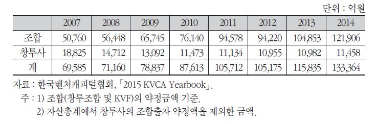 연도별 투자재원 현황