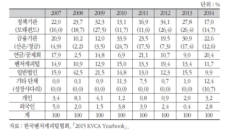 연도별 결성조합 출자자 비중