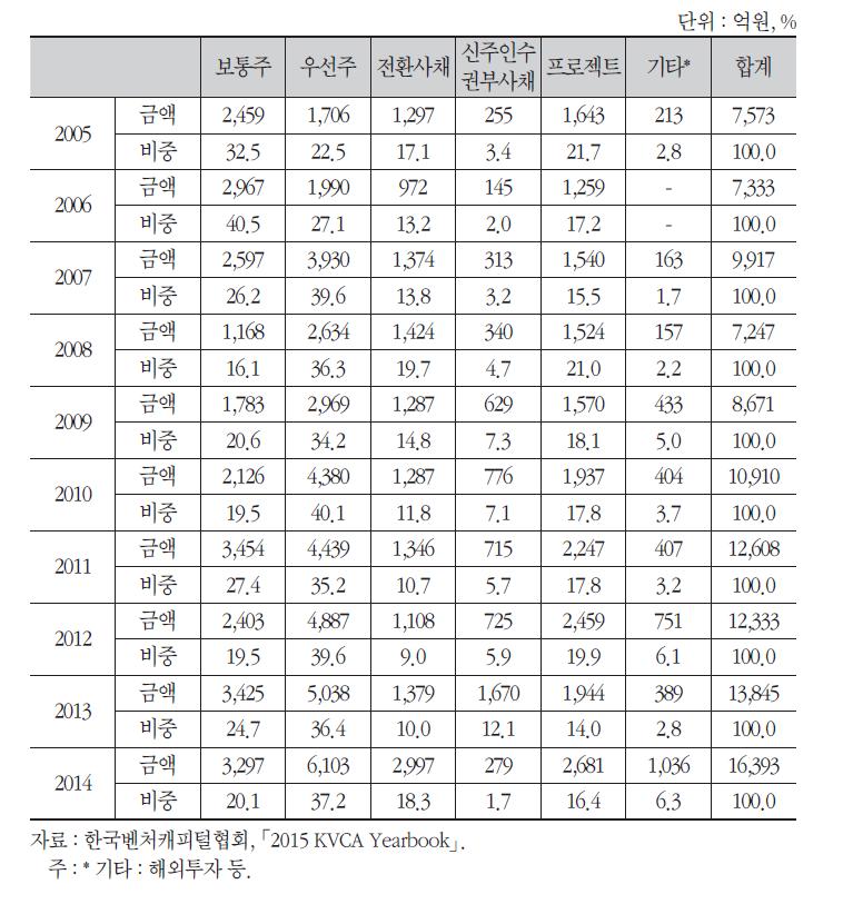 투자유형별 신규투자