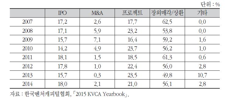 회수유형별 회수비중 : 회수원금 기준