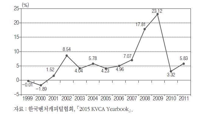 결성 연도별 해산조합 수익률