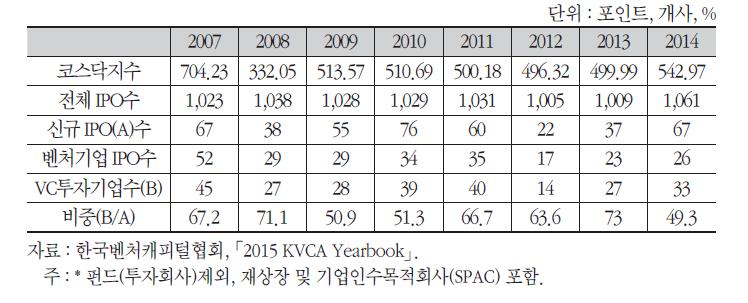 벤처기업 및 벤처캐피털 투자기업의 IPO 현황