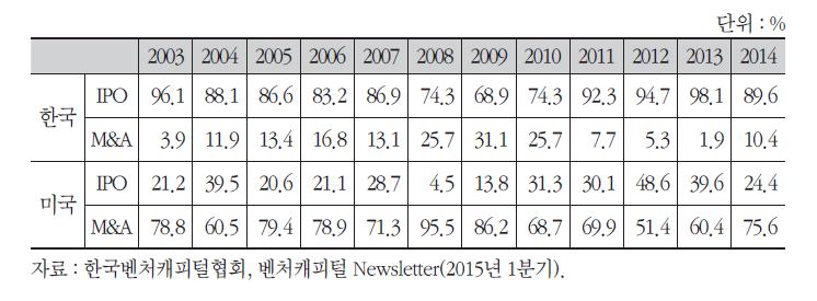 IPO 및 M&A 회수비율