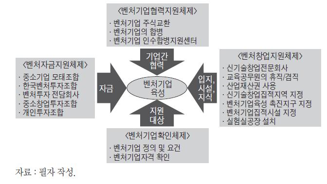 벤처특별법상의 벤처기업지원체제