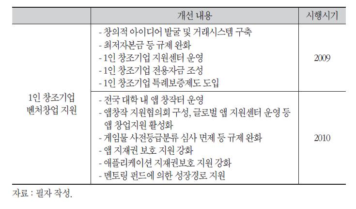 1인 창조기업의 창업 관련 제도개선 내용