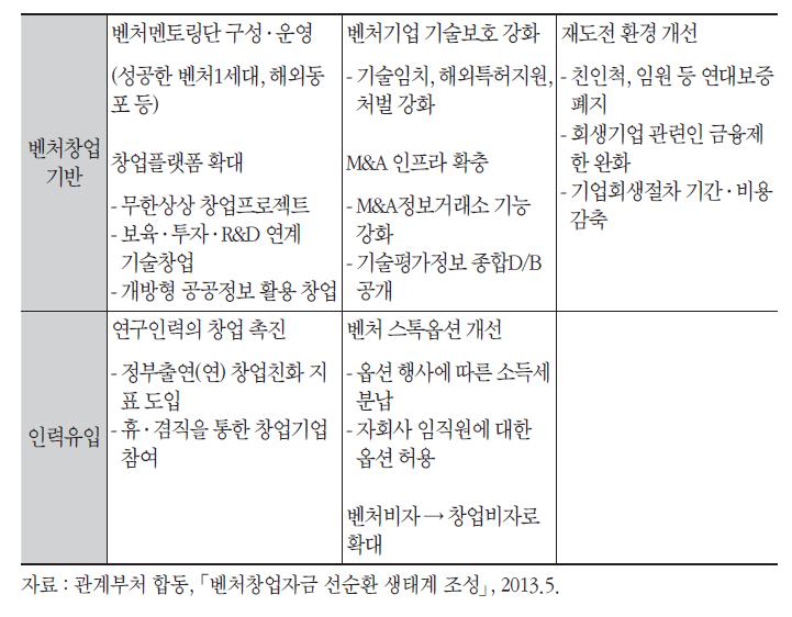 벤처창업 기반 및 인력유입 지원 관련 제도개선