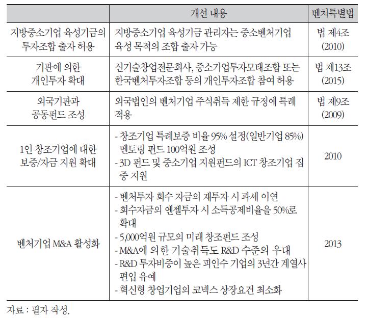 벤처자금 지원 관련 제도개선