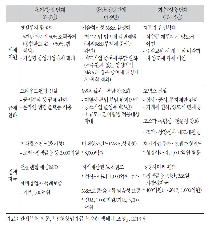 벤처창업자금 선순환구조 정착 방안