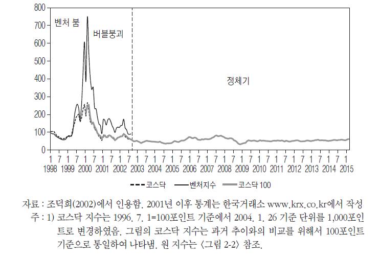 벤처 붐과 이후 벤처 정체 : 코스닥 지수 변화 과정