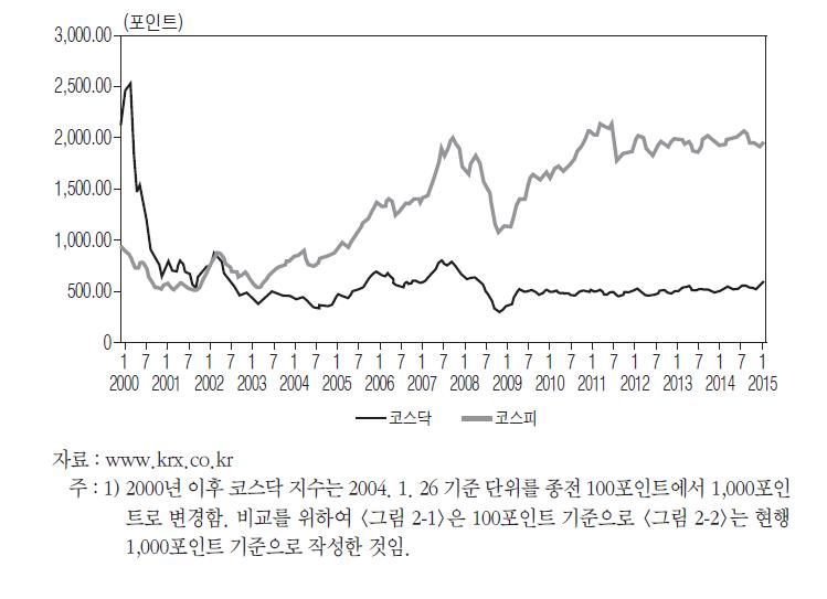 2000년 이후 코스닥 및 코스피 지수 변화 추이