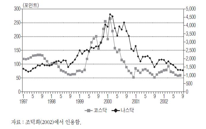 벤처 붐 당시 코스닥과 나스닥의 종합지수 변동추이