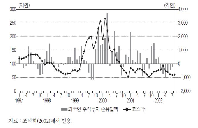 외국인 주식투자 순유입액과 코스닥 지수 추이