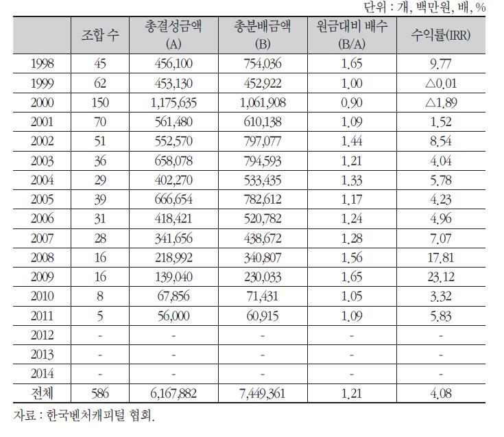 결성 연도별 해산 창업투자조합 수익률