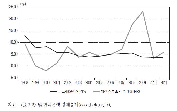 벤처 투자 수익률(IRR)과 국고채(3년) 수익률 추이 비교