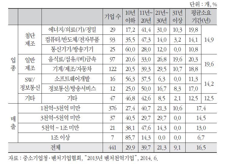 벤처천억기업의 천억 매출 달성 소요 기간